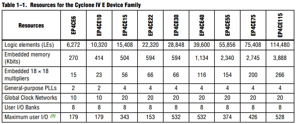 Altera Cyclone IV 系列资源比较