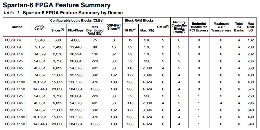 Xilinx Spartan-6 系列资源比较