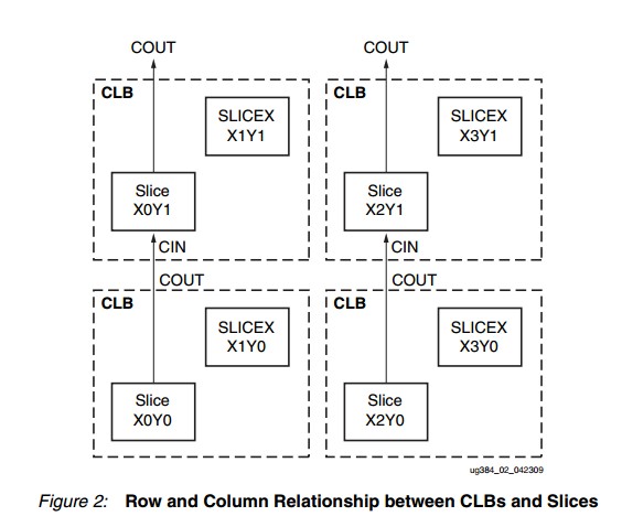 xilinx CLB 结构