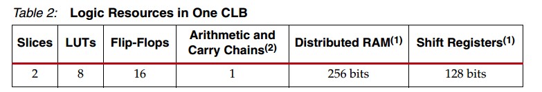 Xilinx CLB 包含的 Slices LUT FF 